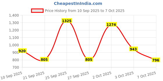 flipkart.com campus PLUSH Running Shoes For Men campus Price History Graph from 10 Sep 2025 to 7 Oct 2025