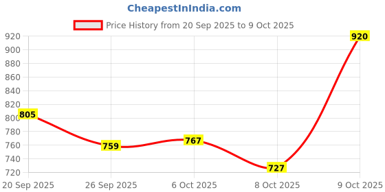 flipkart.com campus PLUSH Running Shoes For Men campus Price History Graph from 20 Sep 2025 to 9 Oct 2025