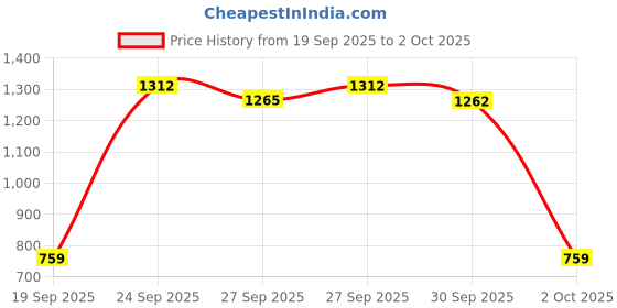 flipkart.com campus PLUSH Running Shoes For Men campus Price History Graph from 19 Sep 2025 to 2 Oct 2025