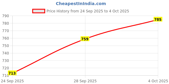 flipkart.com campus PLUSH Running Shoes For Men campus Price History Graph from 24 Sep 2025 to 4 Oct 2025
