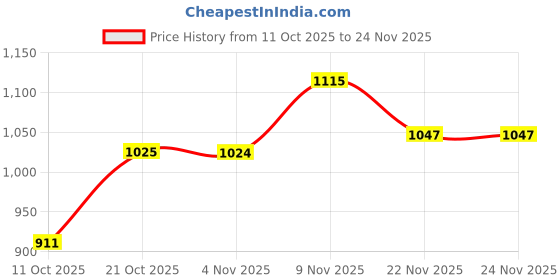flipkart.com campus PLUSH Running Shoes For Men campus Price History Graph from 11 Oct 2025 to 24 Nov 2025