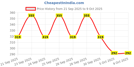 flipkart.com teddy daddy Plush Scarf Piggy Soft Teddy - 25 cm teddy daddy Price History Graph from 21 Sep 2025 to 9 Oct 2025