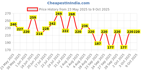 flipkart.com plush Seamless Disposable Period Panty, Rash Free L/XL Size Sanitary Pad plush Price History Graph from 23 May 2025 to 8 Oct 2025