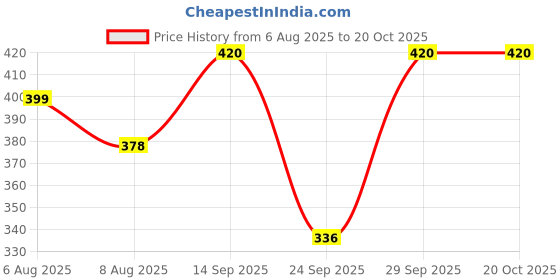 flipkart.com plush Self Design Women Track Suit plush Price History Graph from 6 Aug 2025 to 18 Oct 2025