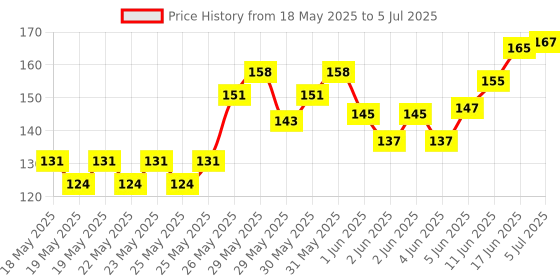 flipkart.com webby Plush Soft Ball, Stuffed Toy for Kids with Rattle Sound- 11 cm webby Price History Graph from 18 May 2025 to 5 Jul 2025