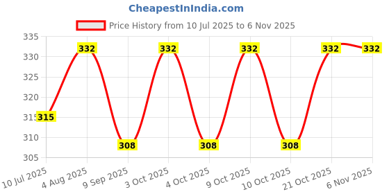flipkart.com cuteably Plush Soft Stuffed Toy Ball Kids - 26 cm cuteably Price History Graph from 10 Jul 2025 to 4 Nov 2025