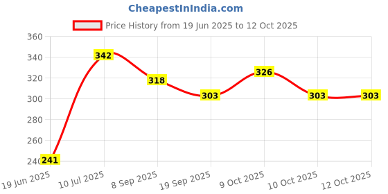 flipkart.com nihan enterprises Plush Soft Toy for 6+ Month Cute Kids|Cuddly (Rattle Ball (Pack of 2))- 20 cm nihan enterprises Price History Graph from 19 Jun 2025 to 10 Oct 2025