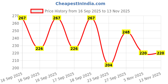 flipkart.com baby story Plush Soft/Stuffed Animal Toy for 6+ Month Kids| Cuddly Soft Toy (Henry Giraffe) - 35 cm baby story Price History Graph from 16 Sep 2025 to 13 Nov 2025