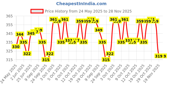 flipkart.com webby Plush Standing Giraffe Soft Toys for Kids- 22 cm webby Price History Graph from 24 May 2025 to 27 Nov 2025