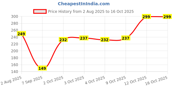 flipkart.com nyaara Plush Super Soft Mini Octopus - 12 cm nyaara Price History Graph from 2 Aug 2025 to 16 Oct 2025