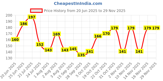 flipkart.com plush Swipe Reusable Face Razor | Pack of 2, Instant & Painless Hair Removal, Women plush Price History Graph from 20 Jun 2025 to 27 Nov 2025
