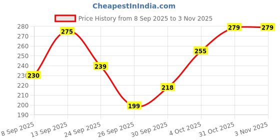 flipkart.com nyaara Plush Teddy Bear with Star Paw Valentine Gift for Wife Husband Boy & Girlfriends - 23 cm nyaara Price History Graph from 8 Sep 2025 to 2 Nov 2025