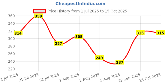 flipkart.com plush The Ultimate Razor Trio Kit | Bikini, Body & Face Razor, Men & Women plush Price History Graph from 1 Jul 2025 to 14 Oct 2025