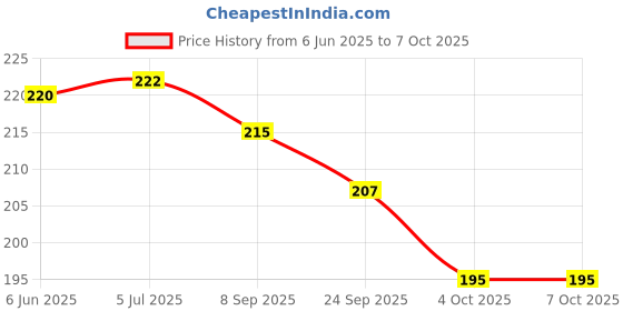 flipkart.com rss soft toys Plush Toy Pillow Reversible Bunny Soft Toy For Kids With Zipper- 30 cm rss soft toys Price History Graph from 6 Jun 2025 to 7 Oct 2025