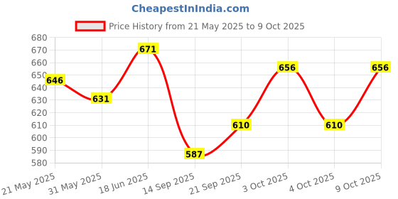 flipkart.com mumuso PLUSH TOY - SHEEP - 25 x 14 x 20 CM- 14 cm mumuso Price History Graph from 21 May 2025 to 9 Oct 2025