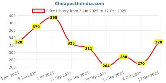 flipkart.com tapuji Plush Toys tapuji Price History Graph from 3 Jun 2025 to 17 Oct 2025