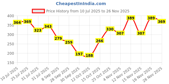 flipkart.com plush Ultra Thin ALL XL Pads (Extra Large 310 mm) Sanitary Pad plush Price History Graph from 10 Jul 2025 to 26 Nov 2025