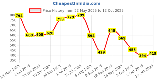 flipkart.com plush Ultra Thin Sanitary Pads (Curated pack of 4*16) Sanitary Pad Sanitary Pad plush Price History Graph from 23 May 2025 to 13 Oct 2025