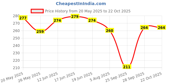 flipkart.com plush Women Printed Round Neck Cotton Blend Black T-Shirt plush Price History Graph from 20 May 2025 to 22 Oct 2025