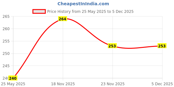 flipkart.com plush Women Printed Round Neck Cotton Blend Dark Green T-Shirt plush Price History Graph from 25 May 2025 to 5 Dec 2025