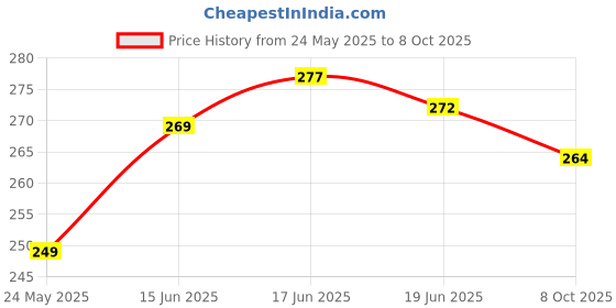 flipkart.com plush Women Printed Round Neck Cotton Blend Grey T-Shirt plush Price History Graph from 24 May 2025 to 8 Oct 2025