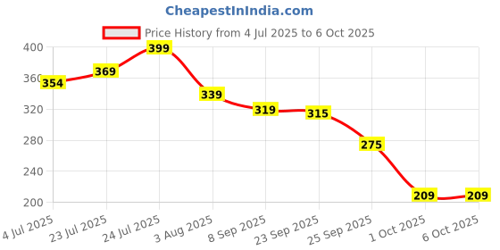 flipkart.com plush XS Reusable Menstrual Cup plush Price History Graph from 4 Jul 2025 to 6 Oct 2025
