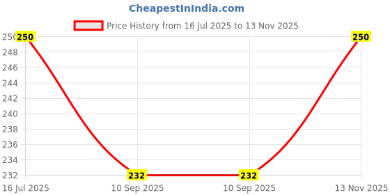 flipkart.com plushcreation Anti-Slip Keyboard Pad with Office Excel Software Shortcuts Key Patterns Mousepad Price History Graph from 16 Jul 2025 to 13 Nov 2025