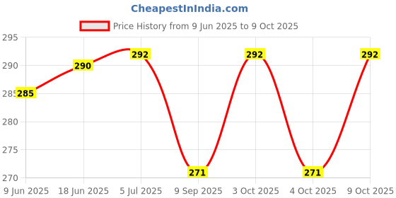 flipkart.com plushcreation Car Duster Exterior with Extendable Handle, Car Brush Carabiner plushcreation Price History Graph from 9 Jun 2025 to 8 Oct 2025