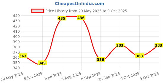 flipkart.com plushcreation Car Seat Pockets Trunk Organizer plushcreation Price History Graph from 29 May 2025 to 9 Oct 2025