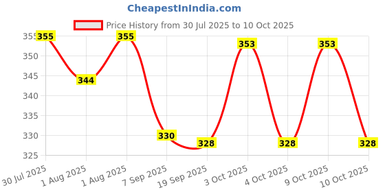 flipkart.com plushcreation Green Makeup Removing Disposable Wipes makup remover Diaper Disposal Bin plushcreation Price History Graph from 30 Jul 2025 to 10 Oct 2025