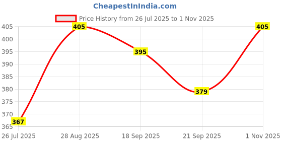 flipkart.com plushie 4 Feet Very Cute Long Soft Teddy Bear Best For Gift - 4 FOOT CREAM - 46 inch plushie Price History Graph from 26 Jul 2025 to 1 Nov 2025