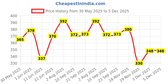 flipkart.com plushjoy Cat Soft Stuffed Plush Animal Toy for Kids and Birthday Gift Toys- 34 cm plushjoy Price History Graph from 30 May 2025 to 5 Dec 2025