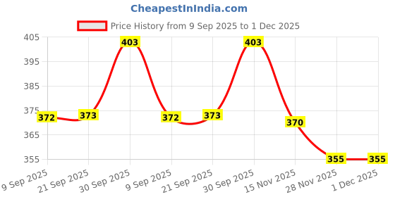 flipkart.com PLUSHJOY Cat Soft Stuffed Plush Animal Toy for Kids and Gift Toys (pack of 1) - 34 cm plushjoy Price History Graph from 9 Sep 2025 to 1 Dec 2025