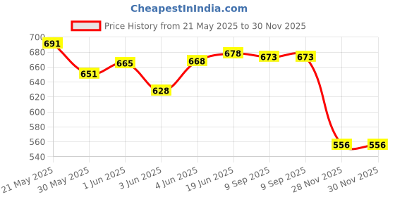 flipkart.com plushjoy Cute Mermaid Doll Soft Toy for Kids Birthday Gifts Decoration- 48 cm plushjoy Price History Graph from 21 May 2025 to 30 Nov 2025