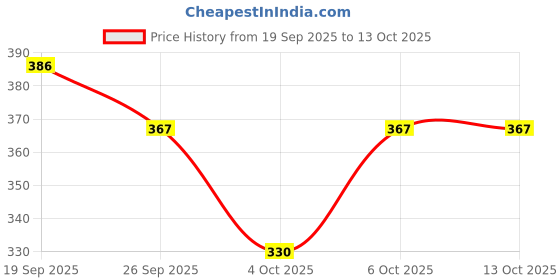 flipkart.com plushjoy Panda Soft Stuffed Plush Animal Toy for Kids and Gift Toys - 26 cm plushjoy Price History Graph from 19 Sep 2025 to 12 Oct 2025