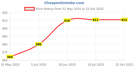 flipkart.com plushmate Anti Skid Elegant Double Feeding Water Bowls for Dogs, Cats Plastic Pet Bowl plushmate Price History Graph from 31 May 2025 to 22 Oct 2025