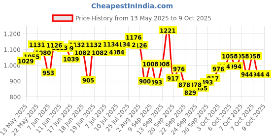 flipkart.com plushmate Black, Grey Backpack Pet Carrier plushmate Price History Graph from 13 May 2025 to 9 Oct 2025