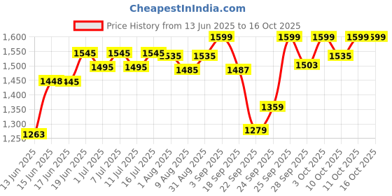 flipkart.com plushmate Heavy Duty Plastic Handle Portable Pet Travel Carrier Cage & Kennel House Grey, Blackish Green Basket Pet Carrier plushmate Price History Graph from 13 Jun 2025 to 16 Oct 2025