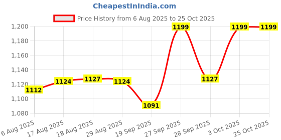 flipkart.com plushmate Red, Grey Backpack Pet Carrier plushmate Price History Graph from 6 Aug 2025 to 24 Oct 2025