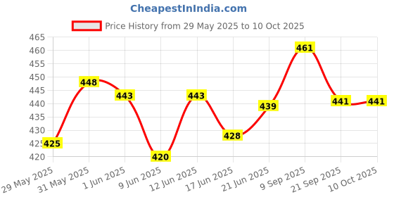 flipkart.com plushora Soft Plush Carrot Bunny, Soft Toy For Girls, For Kids and Babies, Gifting- 30 cm plushora Price History Graph from 29 May 2025 to 10 Oct 2025