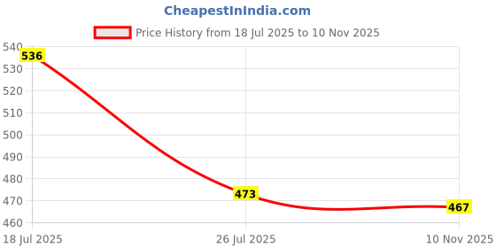 flipkart.com plushora Stitch Soft Hot Water Bag for Period Cramp Relief for Girls, Cute Soft Teddy - 30 cm plushora Price History Graph from 18 Jul 2025 to 10 Nov 2025