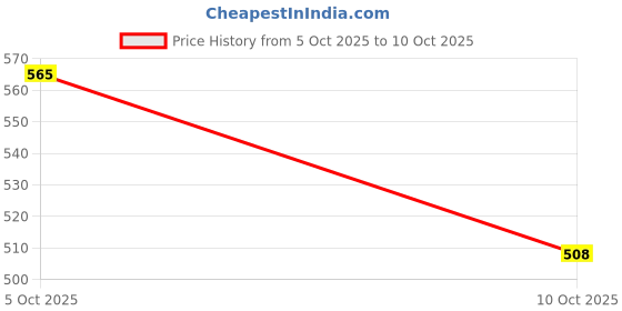 flipkart.com plushvibe Jumping Dog Toy plushvibe Price History Graph from 5 Oct 2025 to 10 Oct 2025