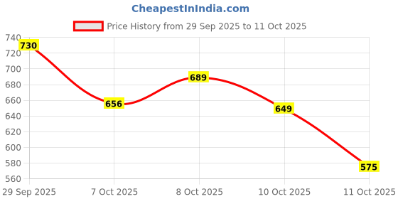 flipkart.com plushvibe Labubu Doll Cute Collectible Plush Toy plushvibe Price History Graph from 29 Sep 2025 to 11 Oct 2025