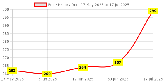 flipkart.com plusone Mini Wifi Dongle Adapter With Upto 150 Mbps Speed For PC Data Card (Black) Data Card Price History Graph from 17 May 2025 to 17 Jul 2025