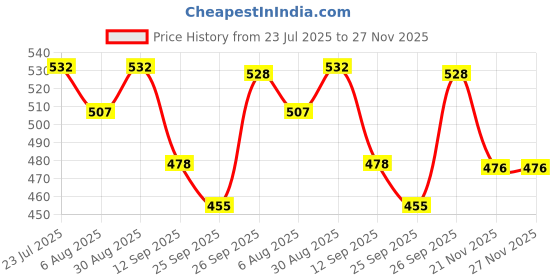 flipkart.com pluspicks Cute Looking Musical, Rhyming Babydoll Soft Push Stuffed Baby Girl Toy for Kids pluspicks Price History Graph from 23 Jul 2025 to 27 Nov 2025
