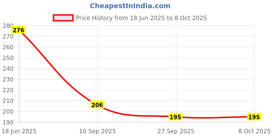 flipkart.com pluspicks Dobble Game Educational Card Game for Kids & Family Spot it 2 to 8 Players (Red) pluspicks Price History Graph from 18 Jun 2025 to 7 Oct 2025