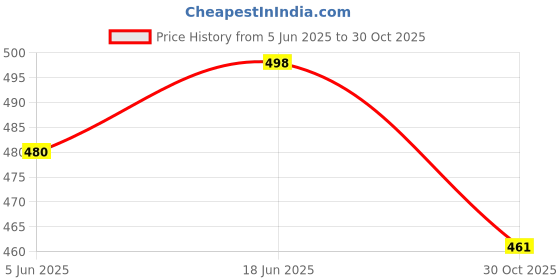 flipkart.com pluspicks Guitar Toy 4 Strings Acoustic Music Toys for Kids pluspicks Price History Graph from 5 Jun 2025 to 30 Oct 2025