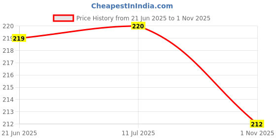 flipkart.com pluspicks Spider Web pluspicks Price History Graph from 21 Jun 2025 to 1 Nov 2025