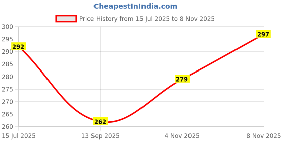 flipkart.com pluspicks Spider Web Shooters for Kids, Spider Web Shooter,Spider Launcher Wrist Toys Kids pluspicks Price History Graph from 15 Jul 2025 to 8 Nov 2025