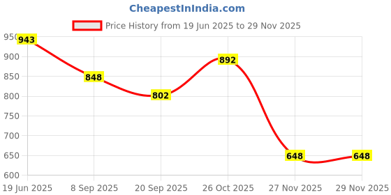 flipkart.com pluspicks Spinning Stacking Toys, Rainbow Stacking Rings Baby Toy Spinning Tower pluspicks Price History Graph from 19 Jun 2025 to 28 Nov 2025